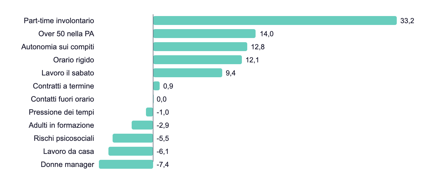 Differenza tra Italia e media UE su 12 indicatori