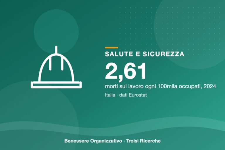 Morti sul lavoro nel 2024: in Italia 2,61 ogni 100mila occupati, contro 2,10 in Europa